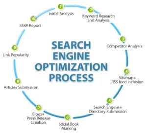 seo-process SEO Guaranteed Results